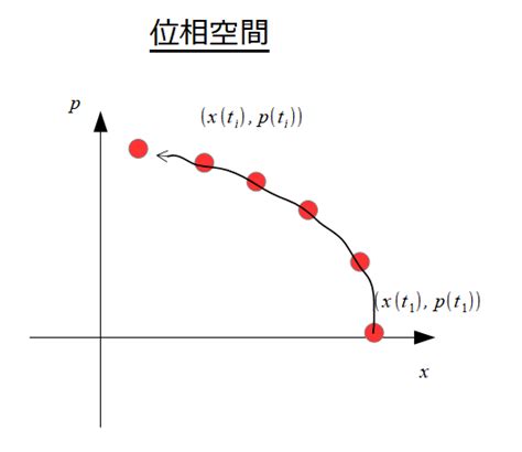 空間位置|位置空間と運動量空間